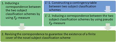 Application of a Novel Subject Classification Scheme for a Bibliographic Database Using a Data-Driven Correspondence